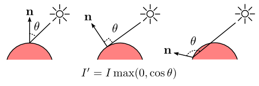 An explanation of the math in Blinn-Phong shading