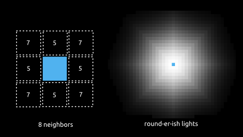 A diagram showing light falloff in eight directions