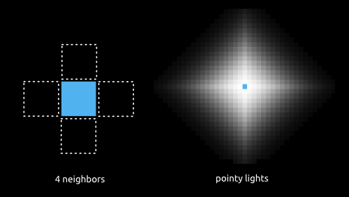 A diagram showing light falloff with in directions
