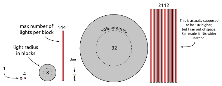 A diagram showing light intensities
