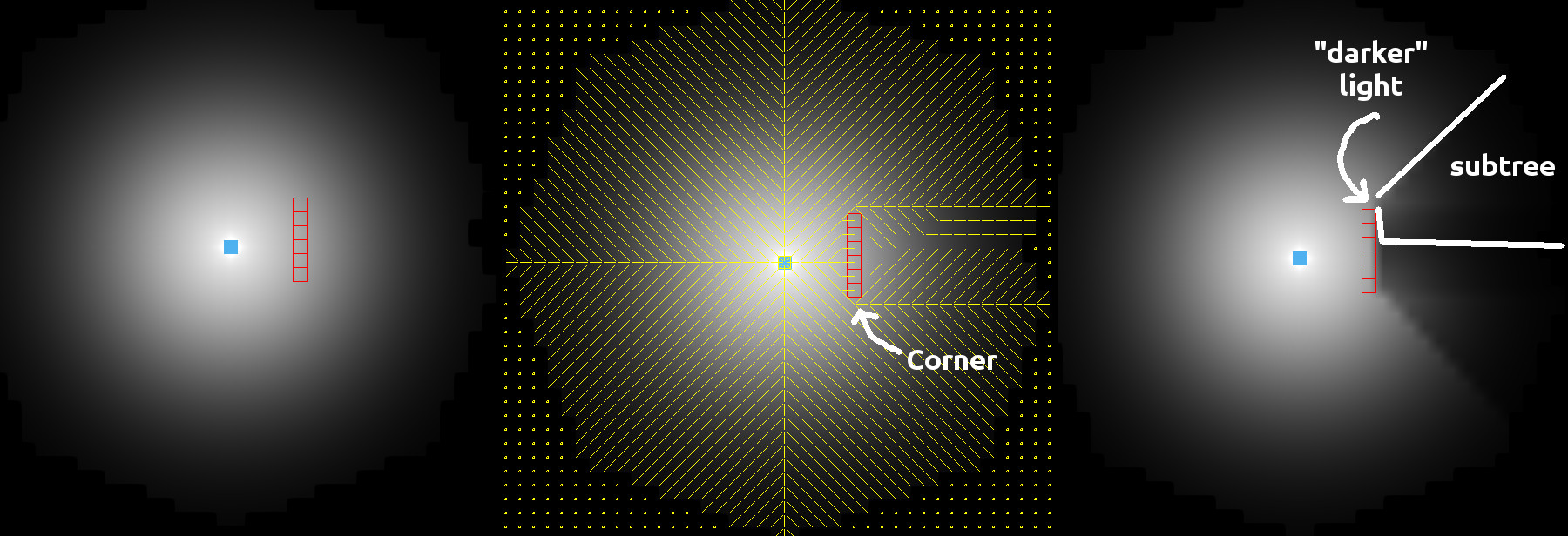 A diagram showing light flood filling
